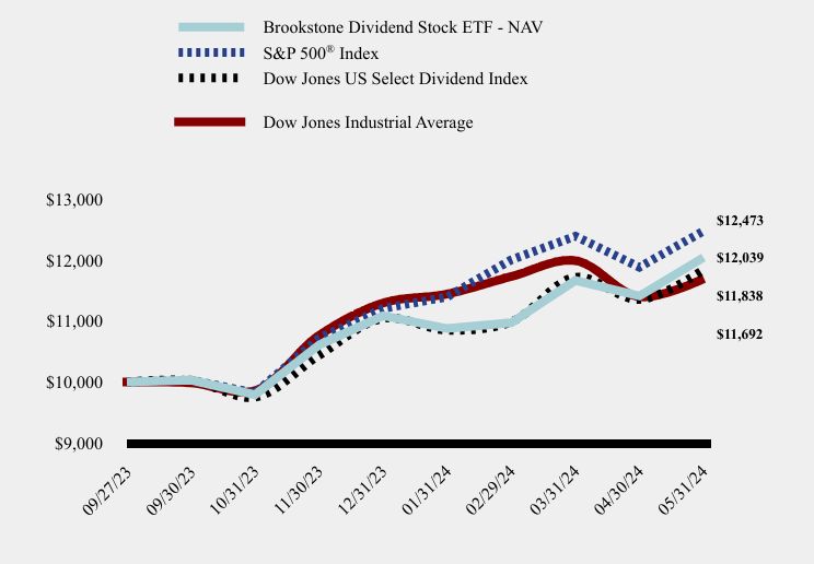 Chart showing performance over last 10 years or since inception