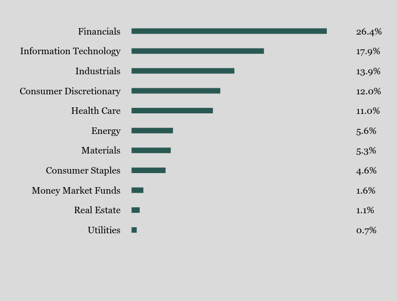 Group By Sector Chart