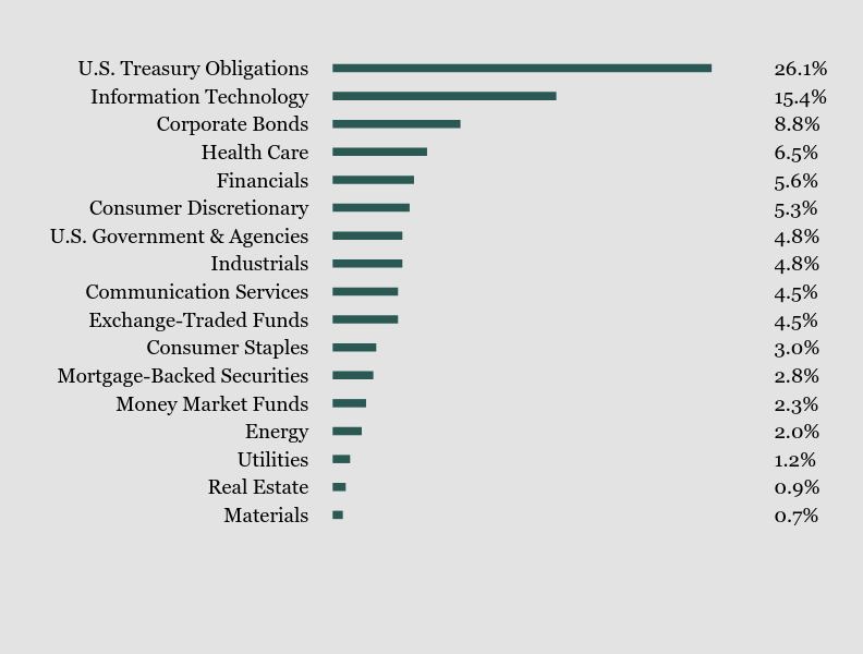 Group By Sector Chart