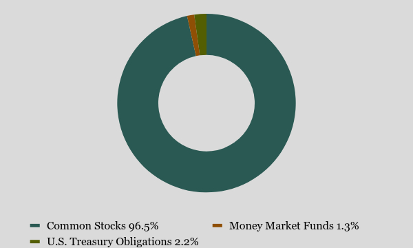 Group By Asset Type Chart