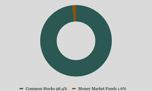 Group By Asset Type Chart