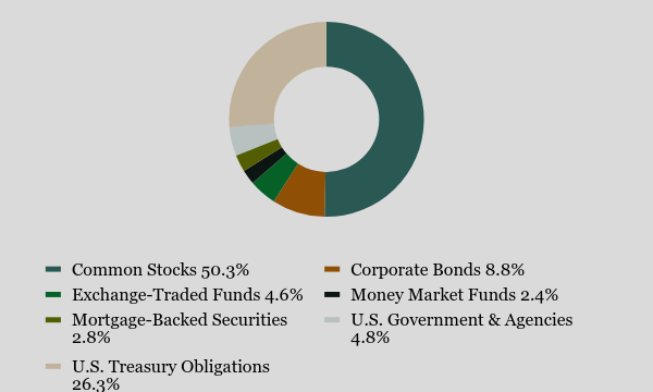 Group By Asset Type Chart