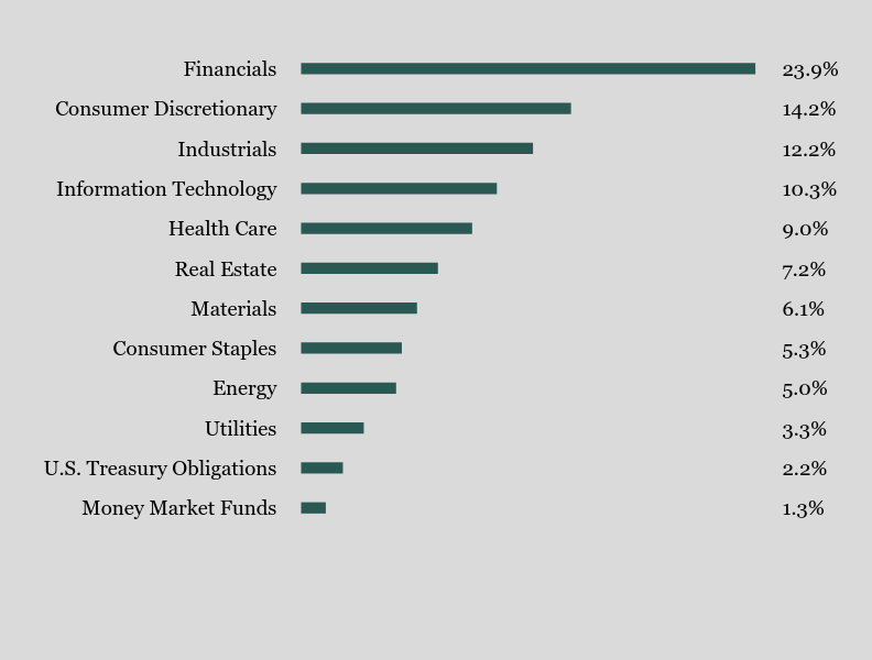 Group By Sector Chart