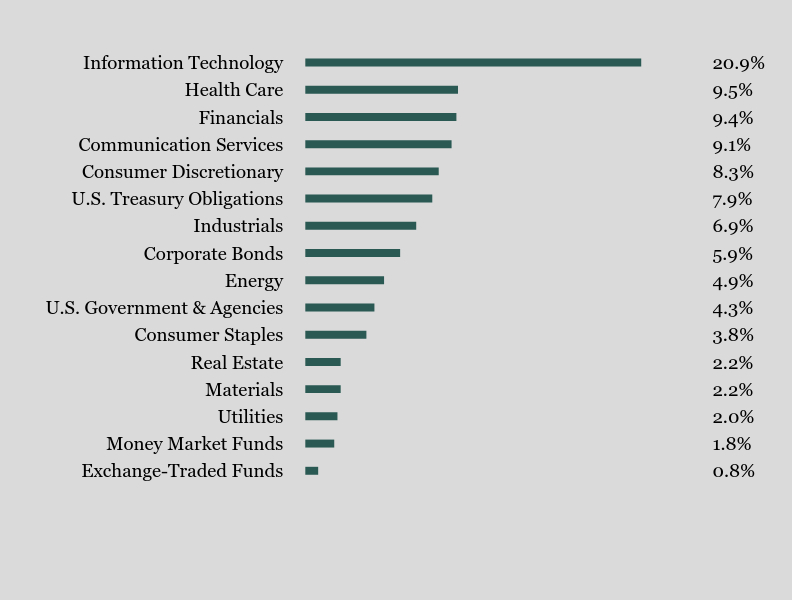 Group By Sector Chart