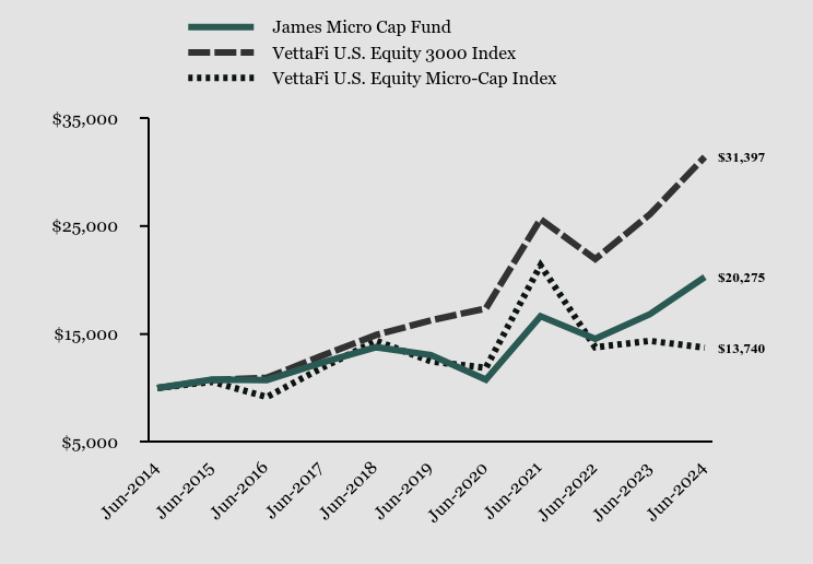 Growth of 10K Chart