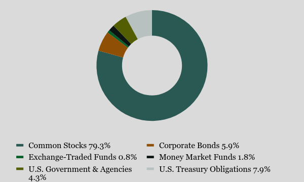 Group By Asset Type Chart