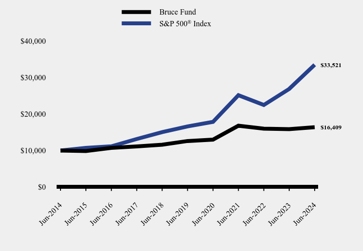 Growth of 10K Chart