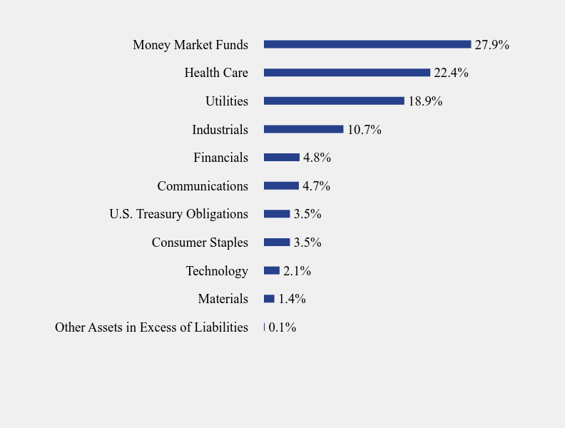 Group By Sector Chart