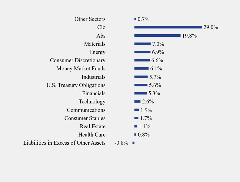 Group By Sector Chart