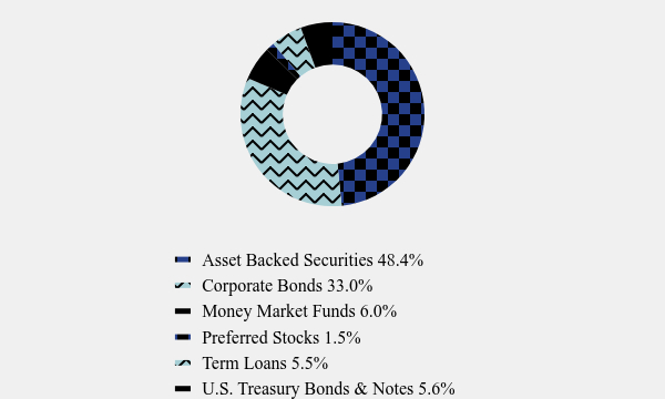 Group By Asset Type Chart