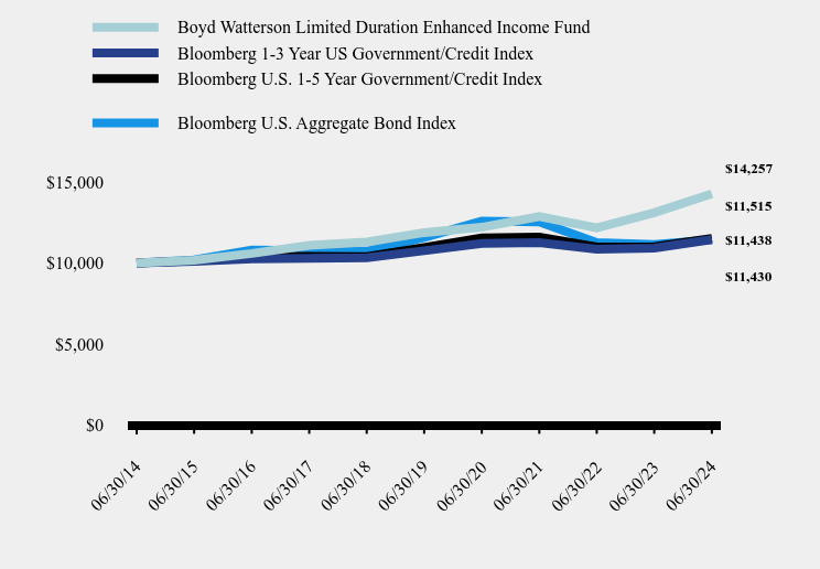 Chart showing performance over last 10 years or since inception