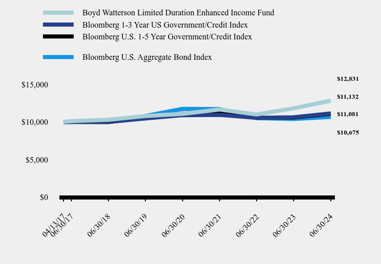 Chart showing performance over last 10 years or since inception