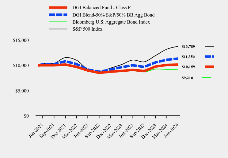 Chart showing performance over last 10 years or since inception