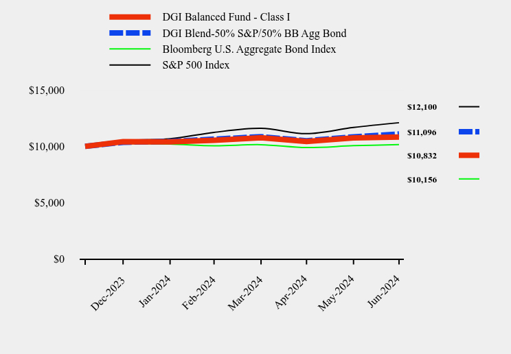 Chart showing performance over last 10 years or since inception