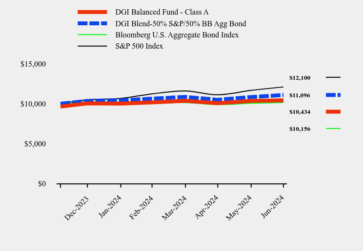 Chart showing performance over last 10 years or since inception