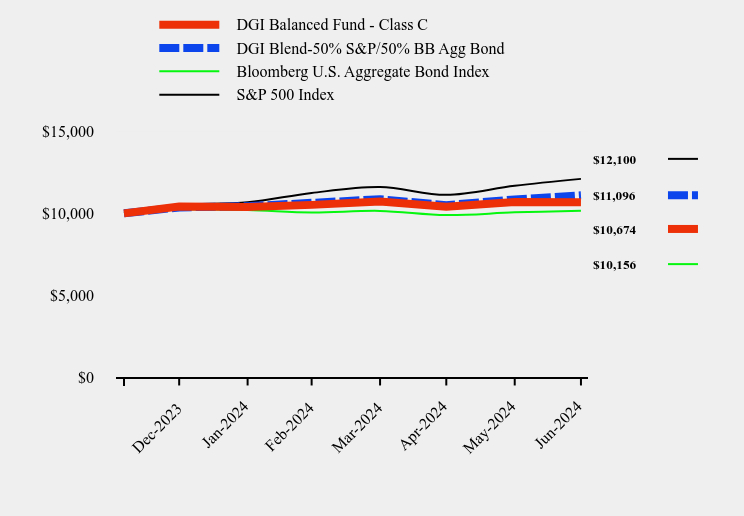 Chart showing performance over last 10 years or since inception