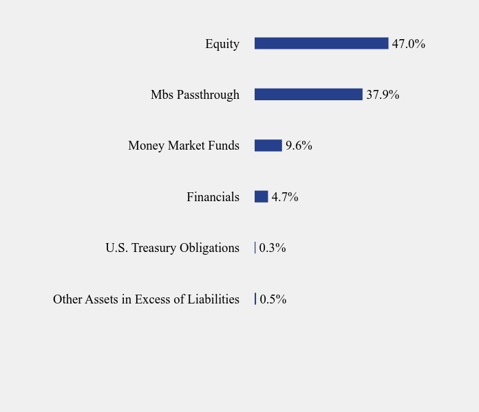 Group By Sector Chart