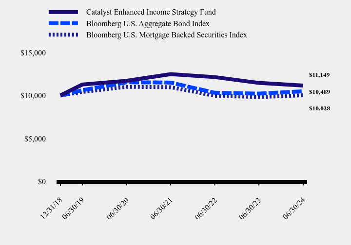 Chart showing performance over last 10 years or since inception