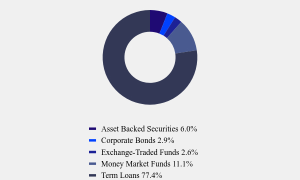 Group By Asset Type Chart