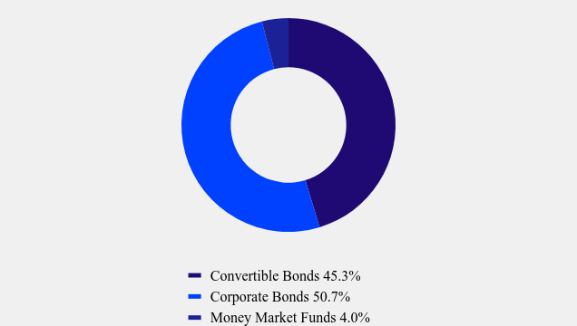 Group By Asset Type Chart