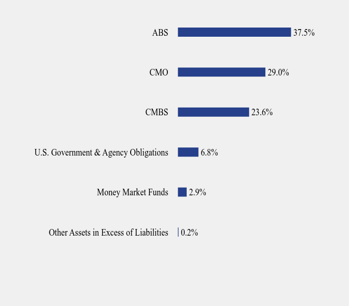 Group By Sector Chart