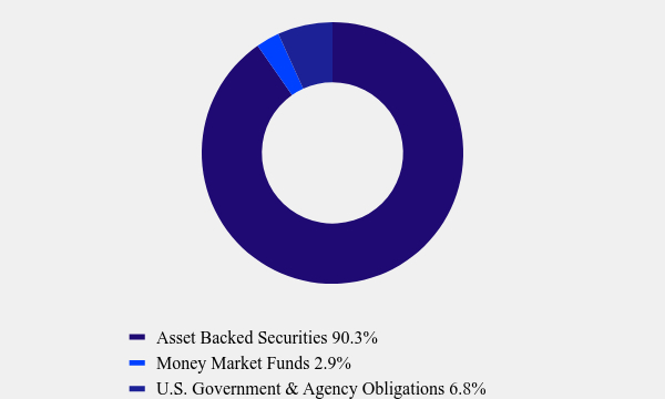 Group By Asset Type Chart