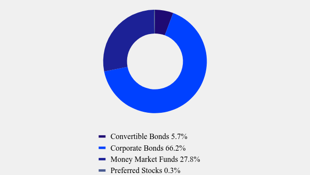 Group By Asset Type Chart