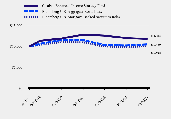 Chart showing performance over last 10 years or since inception