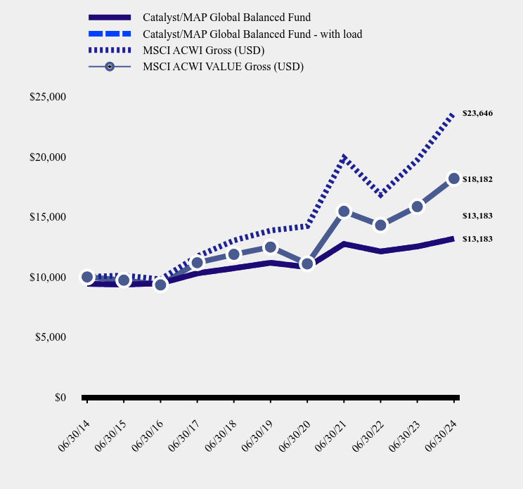 Growth of 10K Chart