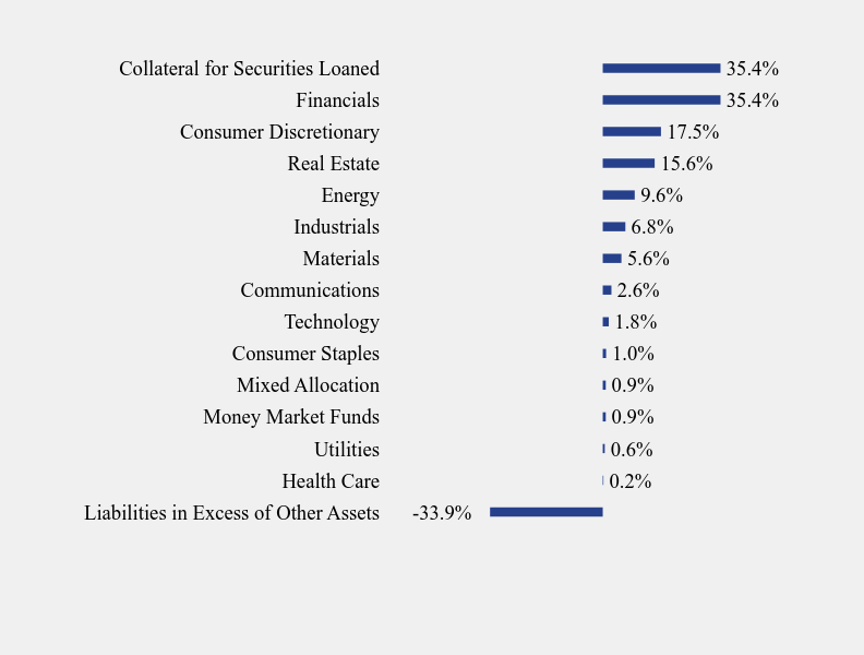 Group By Sector Chart