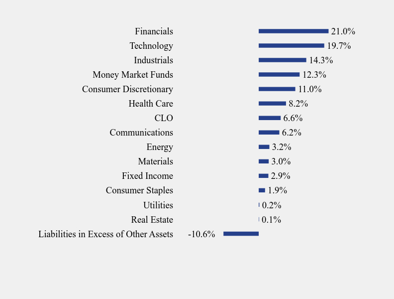 Group By Sector Chart