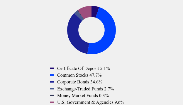 Group By Asset Type Chart