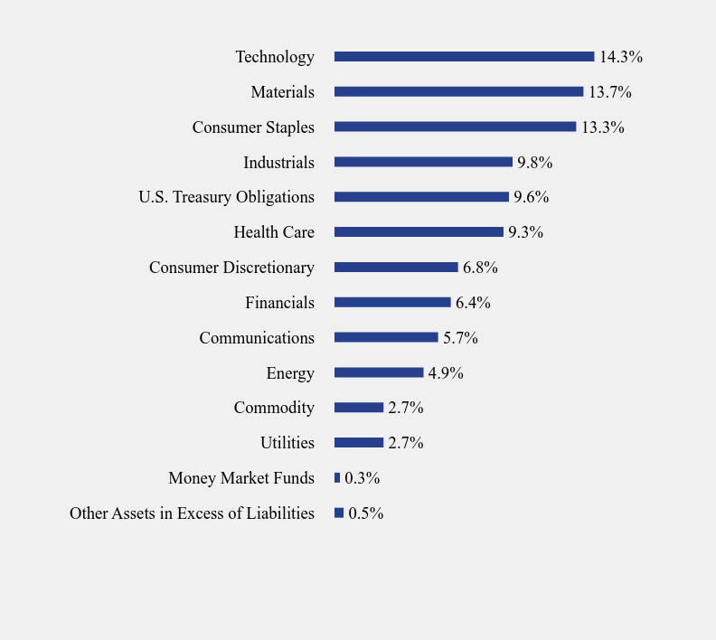 Group By Sector Chart