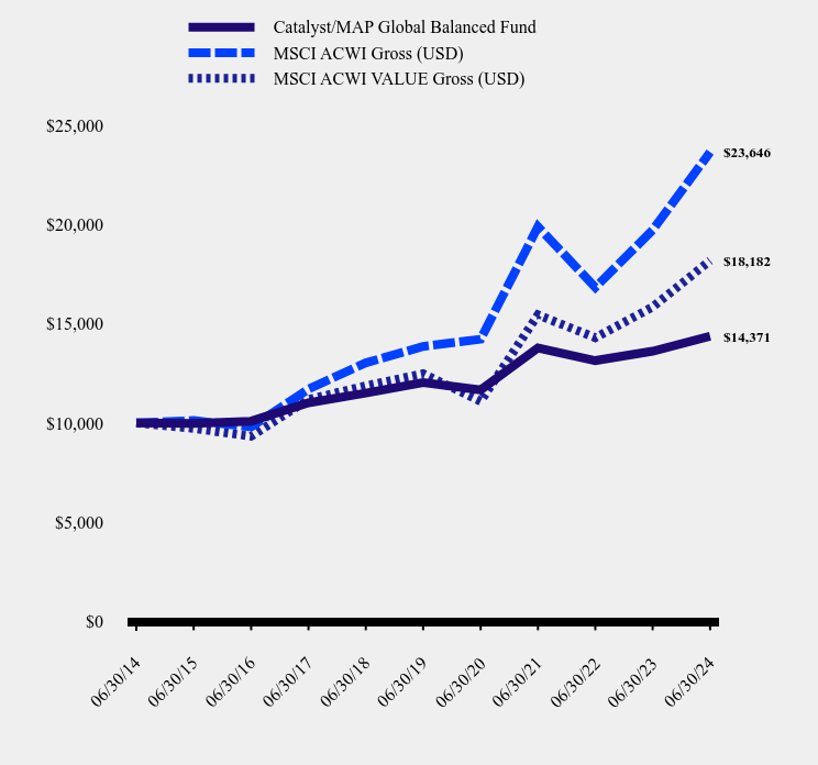 Growth of 10K Chart