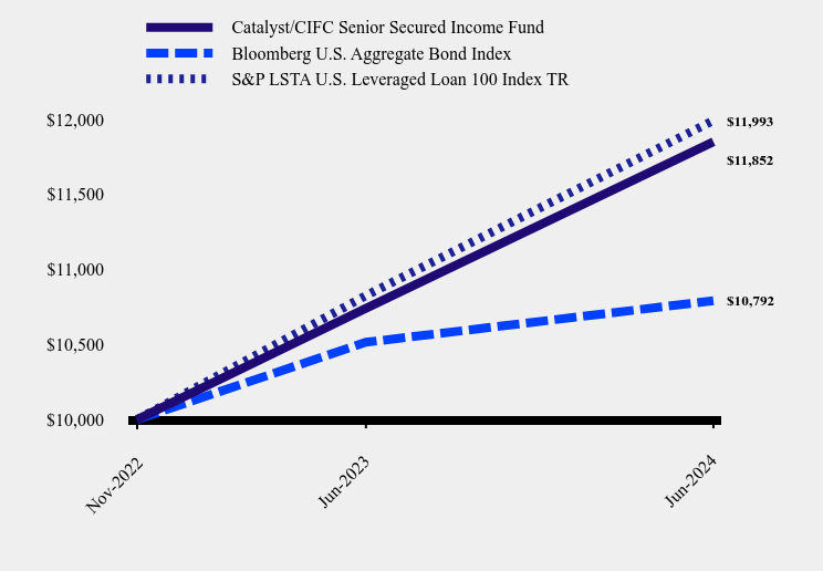 Growth of 10K Chart