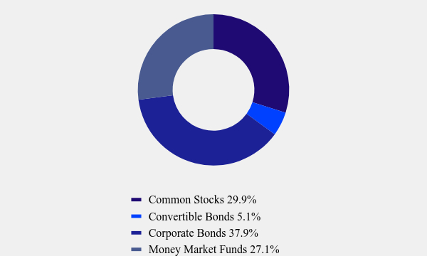 Group By Asset Type Chart