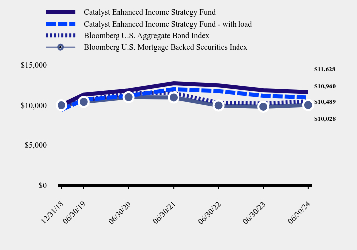 Chart showing performance over last 10 years or since inception