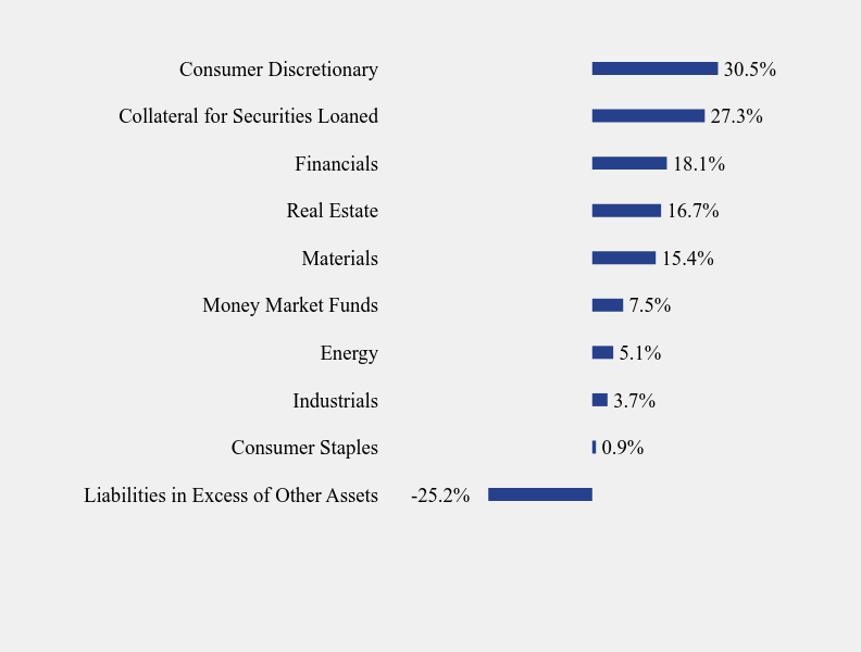 Group By Sector Chart