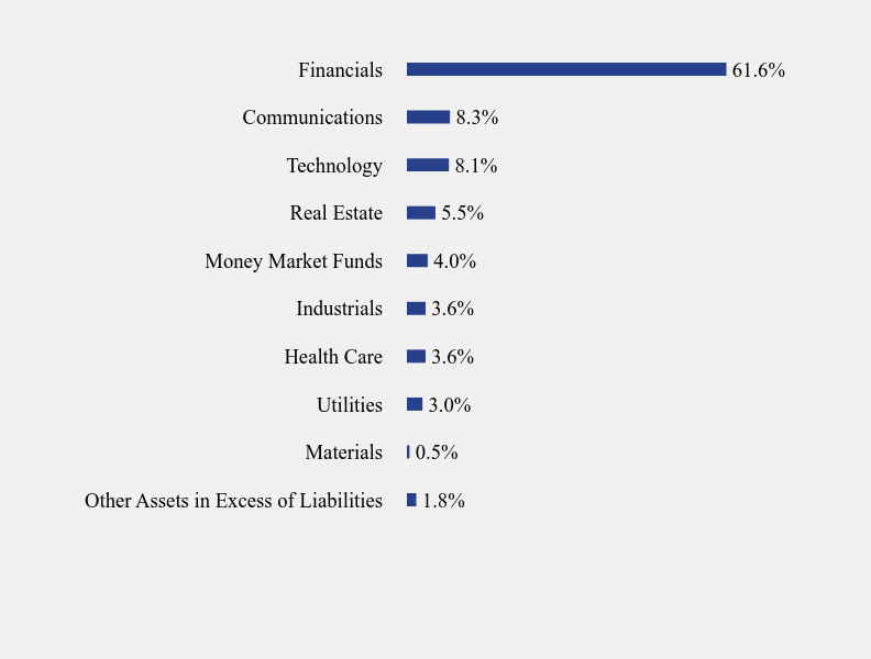 Group By Sector Chart