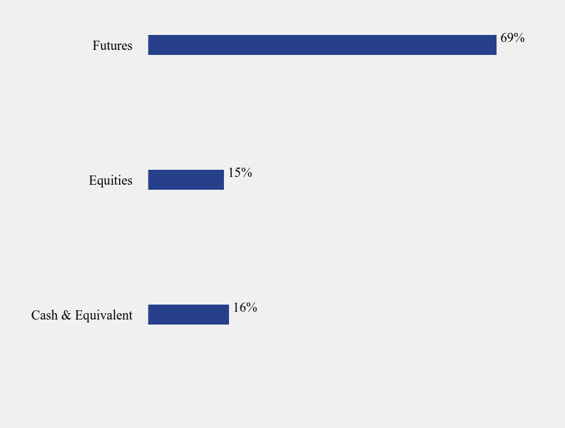 Group By Sector Chart