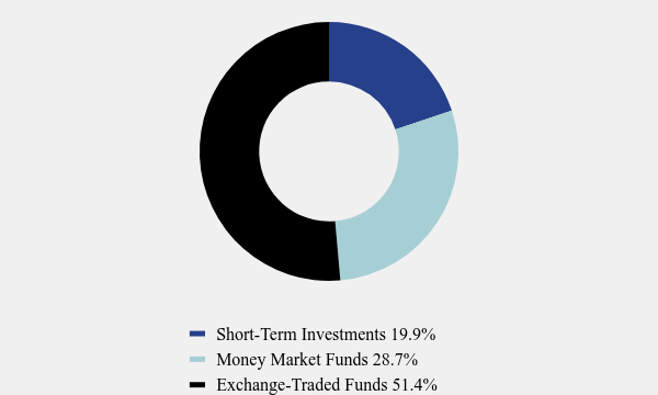 Group By Asset Type Chart