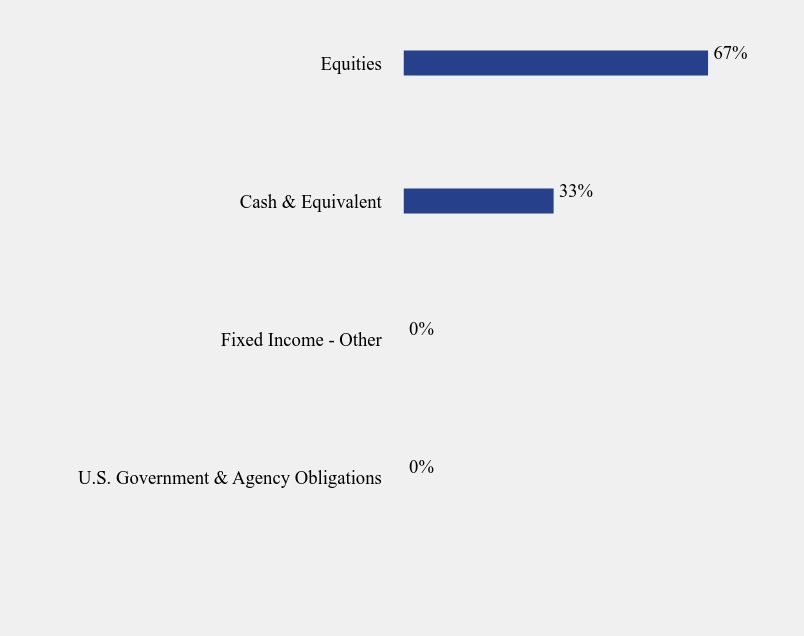 Group By Sector Chart