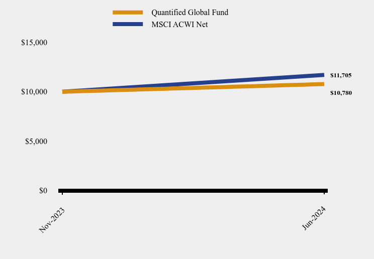 Growth of 10K Chart