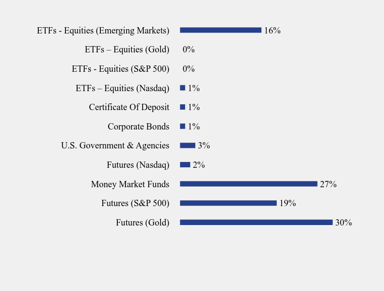 Group By Sector Chart