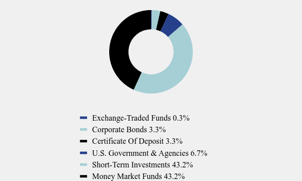 Group By Asset Type Chart