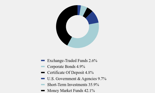 Group By Asset Type Chart