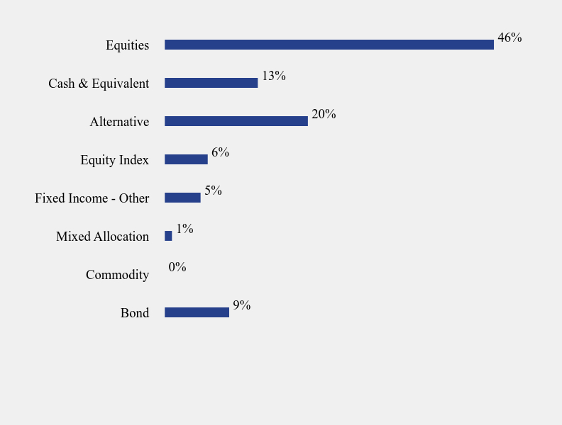 Group By Sector Chart