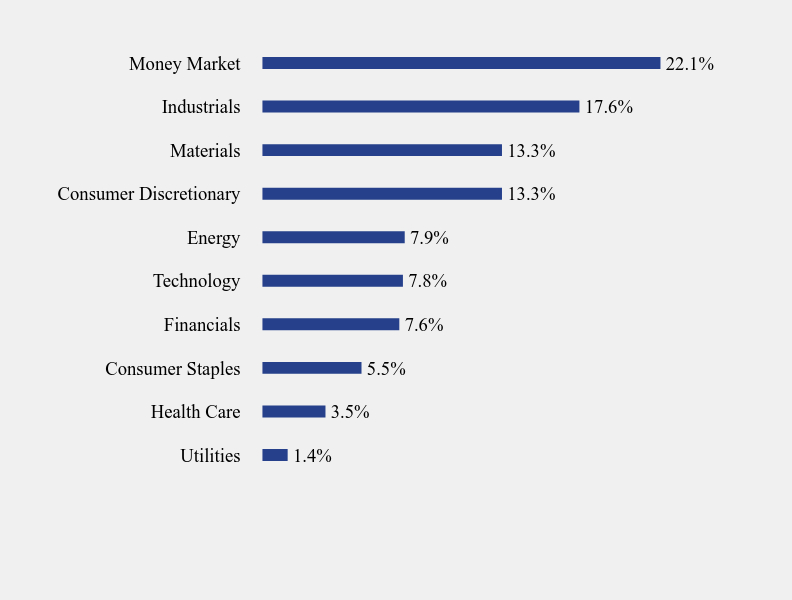 Group By Sector Chart