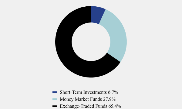 Group By Asset Type Chart