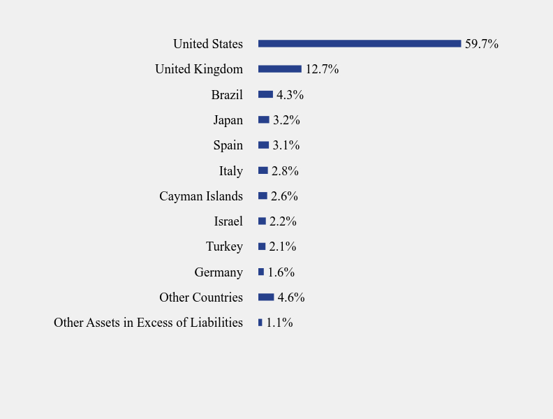 Group By Sector Chart